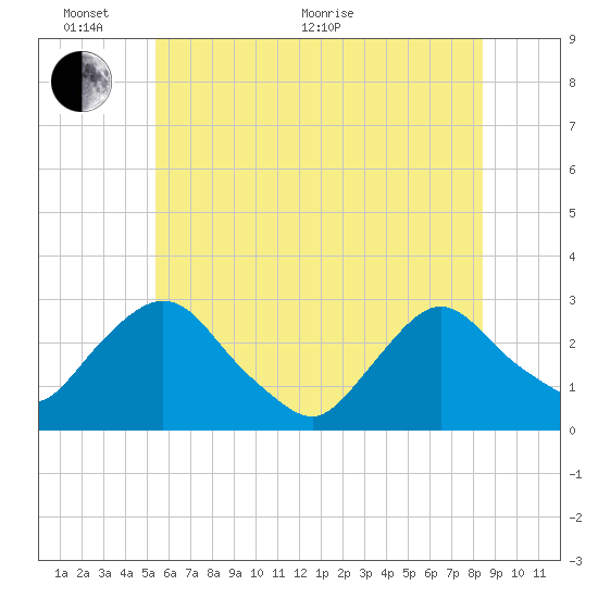 Newburgh tide chart for Monday, June 2, 2025