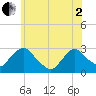 Newburgh tide chart for Monday, June 2, 2025
