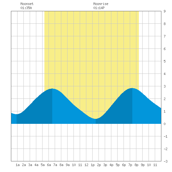 Newburgh tide chart for Tuesday, June 3, 2025