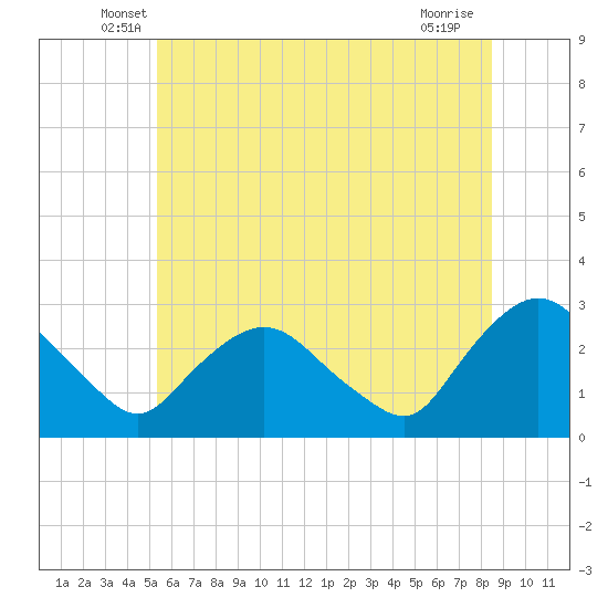 Newburgh tide chart for Saturday, June 7, 2025
