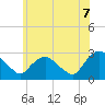 Newburgh tide chart for Saturday, June 7, 2025