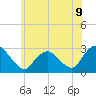 Newburgh tide chart for Monday, June 9, 2025