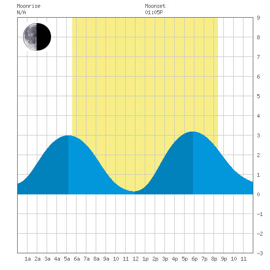 Newburgh tide chart for Thursday, July 17, 2025
