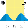 Newburgh tide chart for Thursday, July 17, 2025