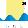 Newburgh tide chart for Sunday, July 20, 2025