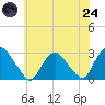 Newburgh tide chart for Thursday, July 24, 2025