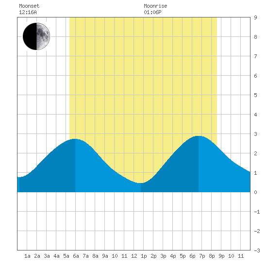 Newburgh tide chart for Wednesday, July 2, 2025
