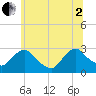 Newburgh tide chart for Wednesday, July 2, 2025