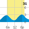Newburgh tide chart for Thursday, July 31, 2025