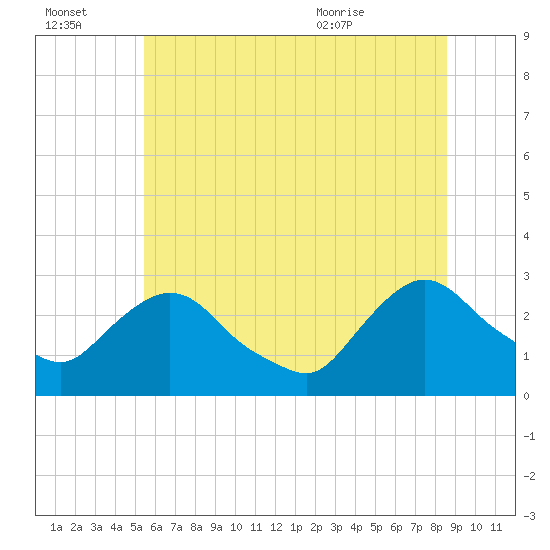 Newburgh tide chart for Thursday, July 3, 2025