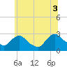 Newburgh tide chart for Thursday, July 3, 2025