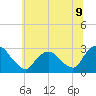 Newburgh tide chart for Wednesday, July 9, 2025