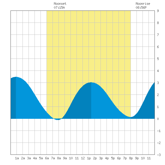 Newburgh tide chart for Sunday, August 10, 2025