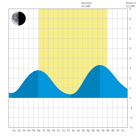 Newburgh tide chart for Saturday, August 16, 2025