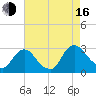 Newburgh tide chart for Saturday, August 16, 2025