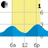 Newburgh tide chart for Friday, August 1, 2025