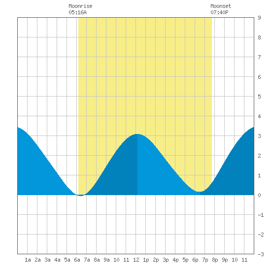 Newburgh tide chart for Friday, August 22, 2025