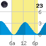 Newburgh tide chart for Saturday, August 23, 2025