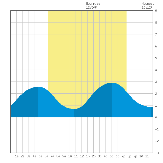 Newburgh tide chart for Friday, August 29, 2025