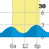 Newburgh tide chart for Saturday, August 30, 2025