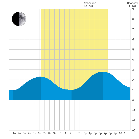 Newburgh tide chart for Sunday, August 31, 2025