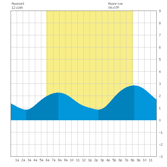 Newburgh tide chart for Sunday, August 3, 2025