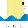Newburgh tide chart for Tuesday, August 5, 2025