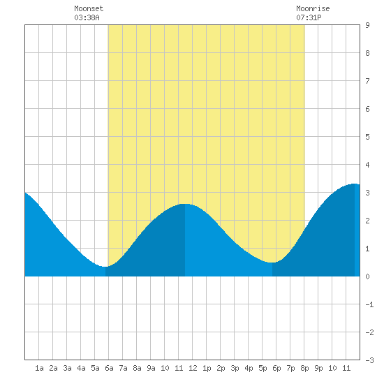 Newburgh tide chart for Thursday, August 7, 2025