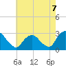 Newburgh tide chart for Thursday, August 7, 2025