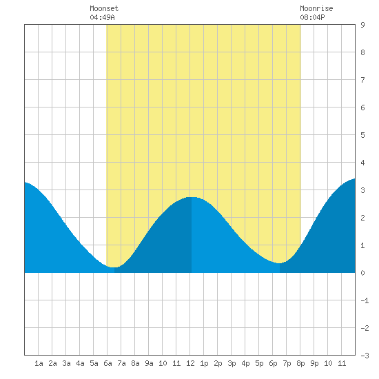 Newburgh tide chart for Friday, August 8, 2025