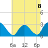 Newburgh tide chart for Friday, August 8, 2025
