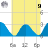 Newburgh tide chart for Saturday, August 9, 2025