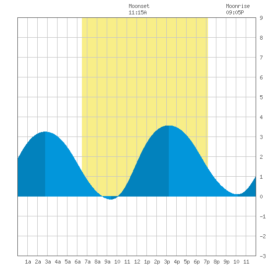 Newburgh tide chart for Thursday, September 11, 2025