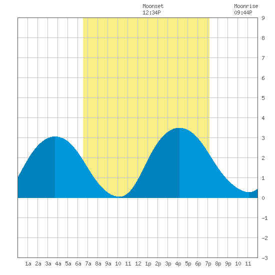 Newburgh tide chart for Friday, September 12, 2025
