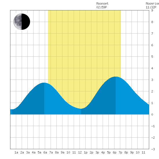 Newburgh tide chart for Sunday, September 14, 2025