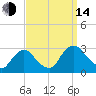 Newburgh tide chart for Sunday, September 14, 2025