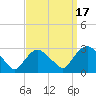 Newburgh tide chart for Wednesday, September 17, 2025