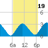 Newburgh tide chart for Friday, September 19, 2025
