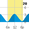 Newburgh tide chart for Saturday, September 20, 2025