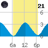 Newburgh tide chart for Sunday, September 21, 2025