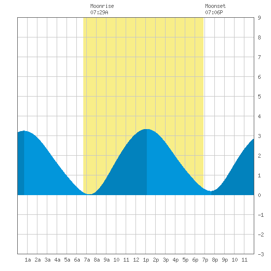 Newburgh tide chart for Monday, September 22, 2025