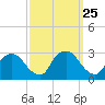 Newburgh tide chart for Thursday, September 25, 2025