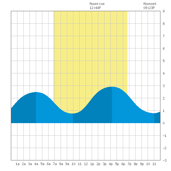 Newburgh tide chart for Saturday, September 27, 2025