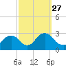 Newburgh tide chart for Saturday, September 27, 2025