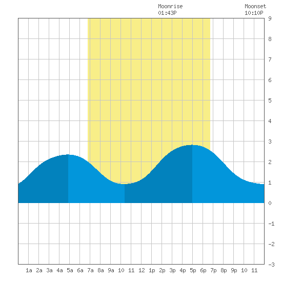 Newburgh tide chart for Sunday, September 28, 2025
