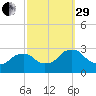 Newburgh tide chart for Monday, September 29, 2025