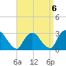 Newburgh tide chart for Saturday, September 6, 2025