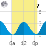 Newburgh tide chart for Sunday, September 7, 2025