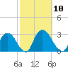 Newburgh tide chart for Friday, October 10, 2025