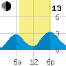 Newburgh tide chart for Monday, October 13, 2025